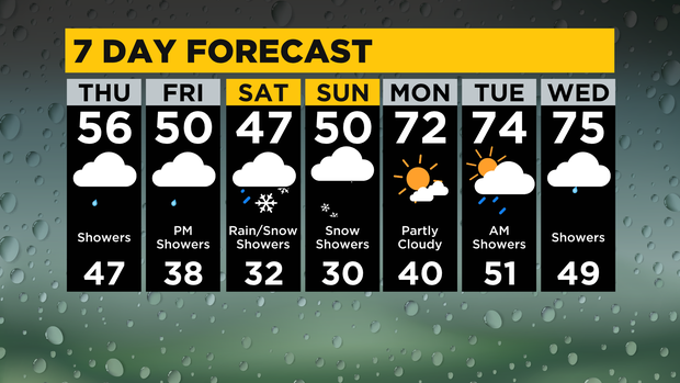 7 Day Forecast
