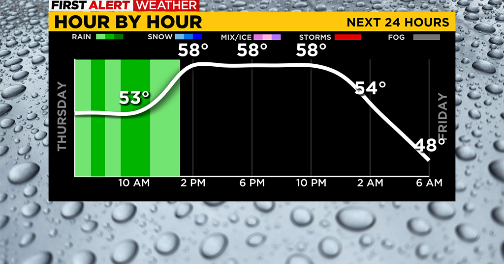 Pittsburgh Weather: Temperatures begin to rise, summer-like weather ...