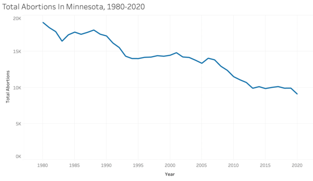 Abortions Performed In Minnesota 1980-2020 