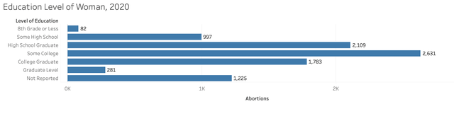 Education Level Of Woman 