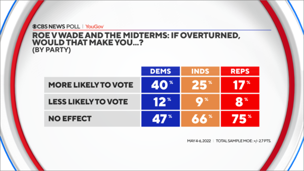 roe-overturn-likely-to-vote-by-party.png 