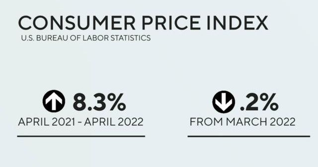 Inflation remains high but slowed slightly in April - CBS News