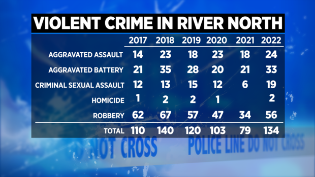 violent-crime-in-river-north.png 