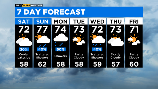 7-day-forecast-with-interactivity-pm-25.png 