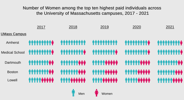 UMass Gender Pay Gap: Top paid men making nearly 30 percent more than  female colleagues - CBS Boston