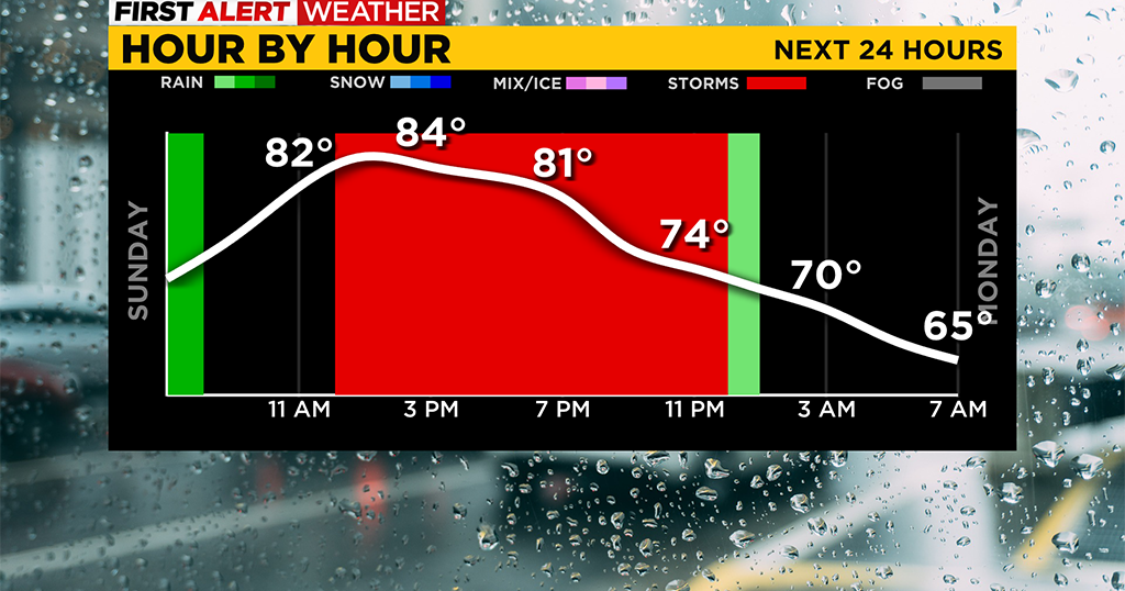 Pittsburgh Weather: Sunday will be warm with afternoon and evening ...