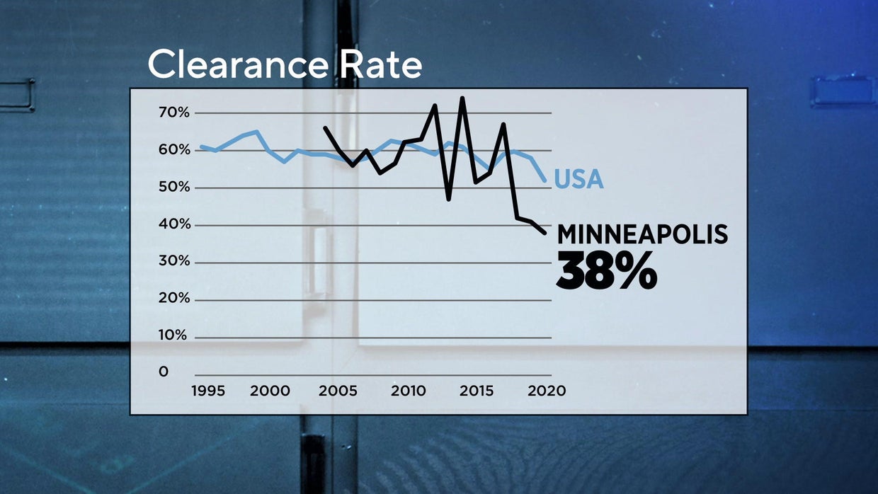 U.S. unsolved homicide rates soar, and Minneapolis is pacing worse than