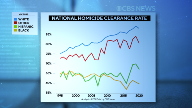 homicide clearance rates demographics 
