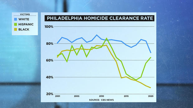 crime-without-punishment-philadelphia-clearance-rate-chart.jpg 