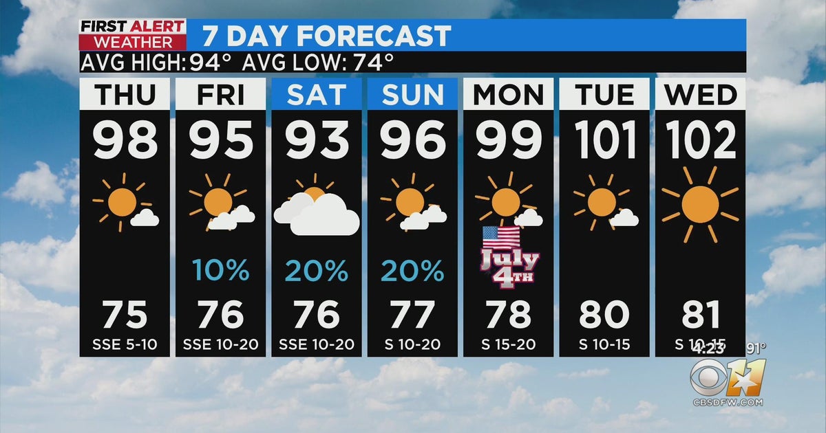 Triple digits and humidity return next week - CBS Texas
