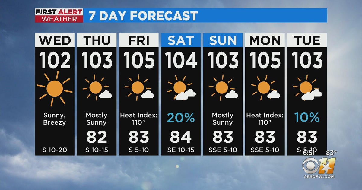 Slight rain chance expected in North Texas this weekend - CBS Texas