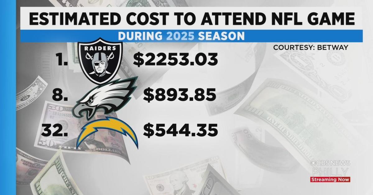 Study finds it will cost nearly $900 to take family of 4 to Eagles game in  3 years - CBS Philadelphia