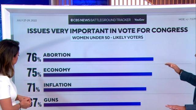 cbsn-fusion-key-issues-impacting-voter-at-the-polls-ahead-of-2022-midterms-thumbnail-1205733-640x360.jpg 