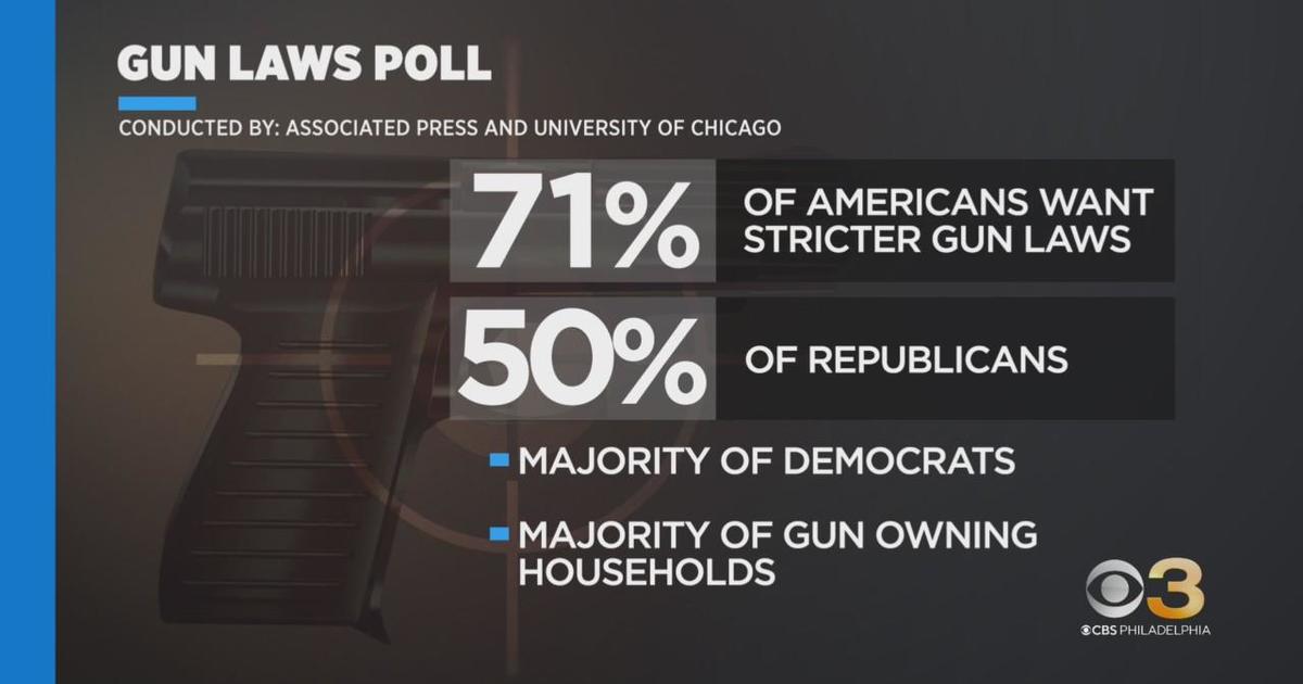Poll Most In Us Say They Want Stricter Gun Laws Cbs Philadelphia 5354