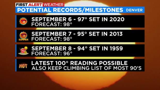 Denver potential temp records 