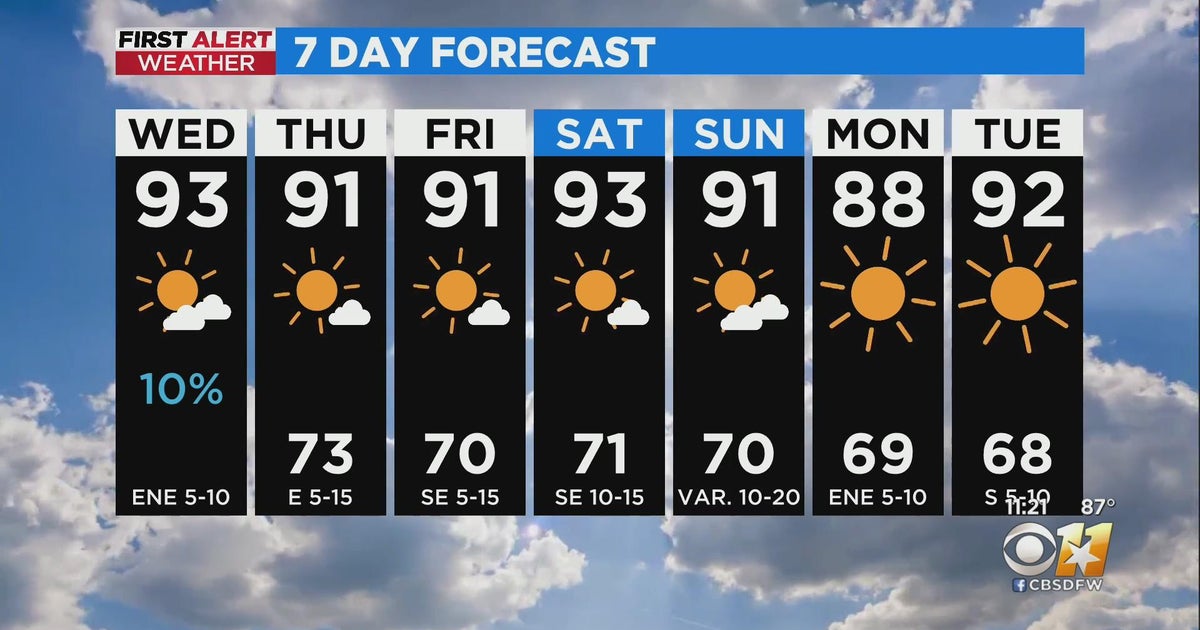 North Texas stays mostly warm and dry for the next week - CBS Texas