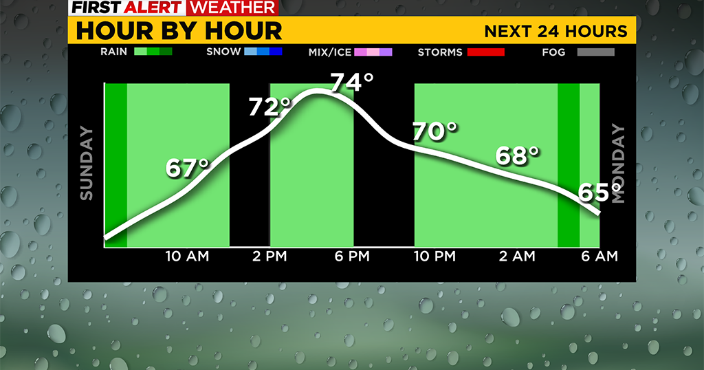 Pittsburgh Weather: Rain wraps up this afternoon before more moves in ...