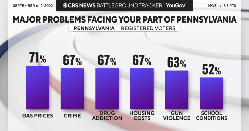 cbs-news-poll-delves-into-key-issues-for-pennsylvania-voters