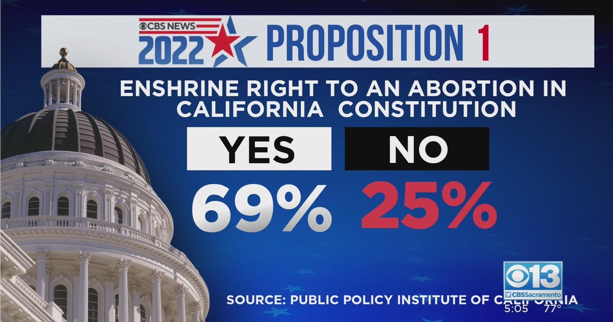 Poll shows strong support for making abortion rights part of state constitution