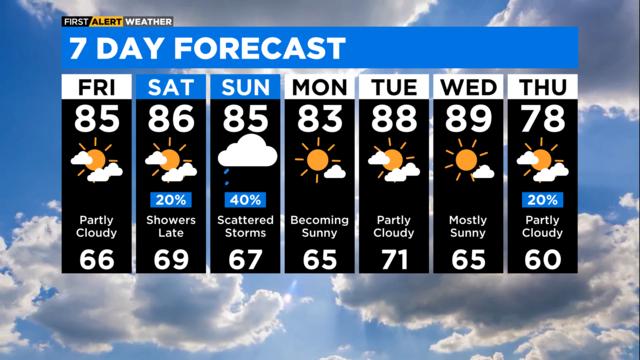 FIRST WARN FORECAST: Temps are above average over next 7 days