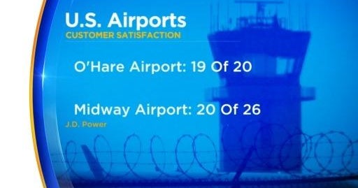 Survey Midway, O'Hare receive low scores from travelers on everything
