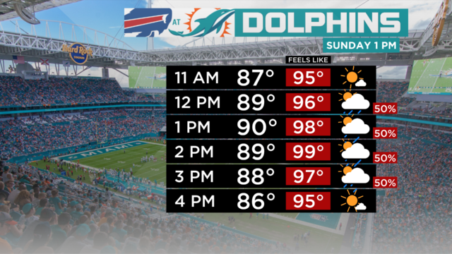 Broncos-Dolphins Weather Forecast: Temperature, Rain, & Wind in Miami  Gardens