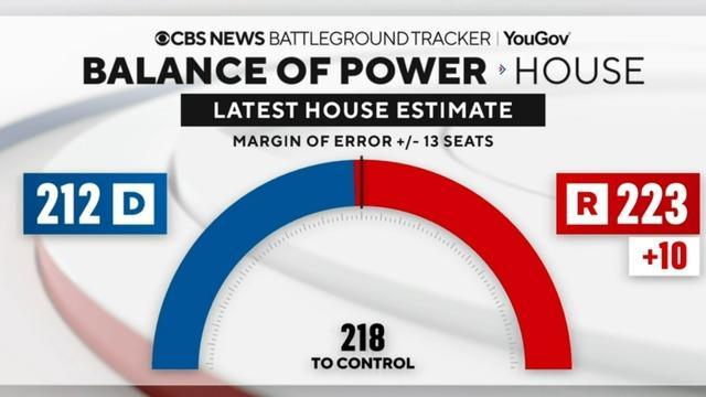cbsn-fusion-battleground-tracker-shows-democrats-closing-margin-gops-estimated-control-of-the-house-thumbnail-1321449-640x360.jpg 