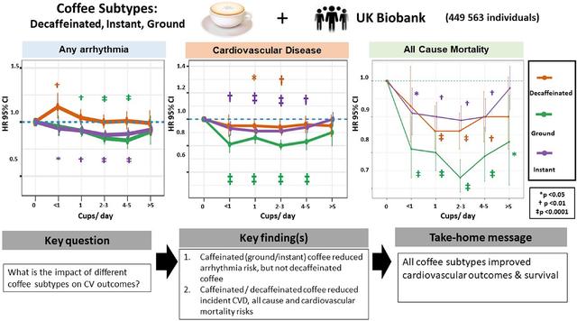 If you drink this much coffee every day, you may live a longer life