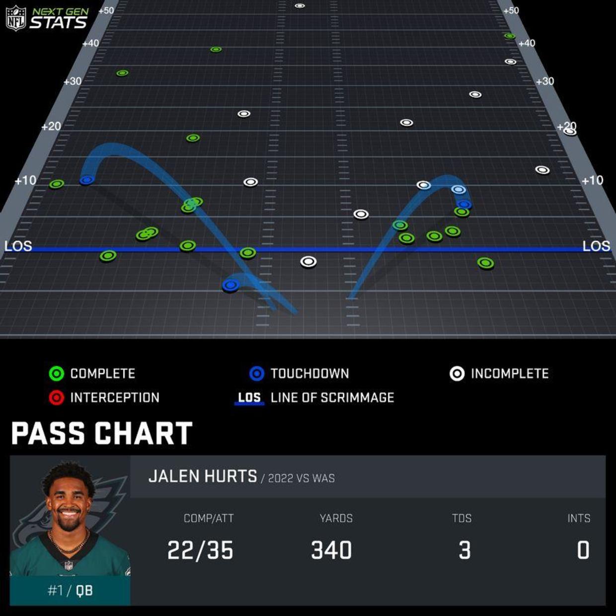 Philadelphia Eagles stats Jalen Hurts continues to take deep shots and