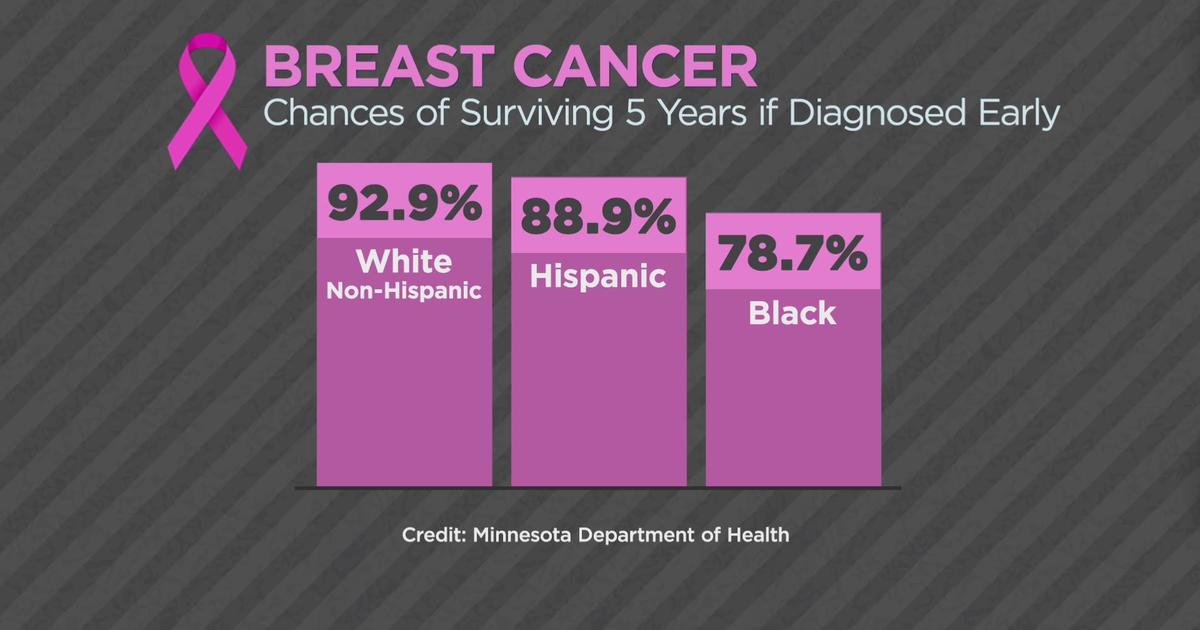 Group Highlights Racial Disparities In Breast Cancer Survival Rates Cbs Minnesota