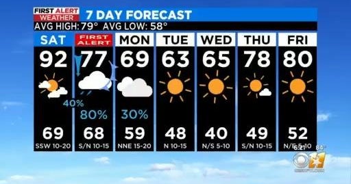 Wild weekend brings both hot and cold to North Texas - CBS Texas