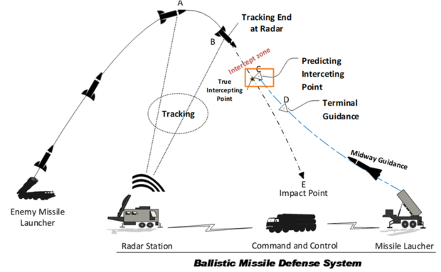 The fundamental elements of a missile defense system 