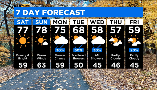 7-day-forecast-weekend-of-oct-31-to-23 