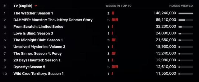 10 most watched Netflix series and shows from last week