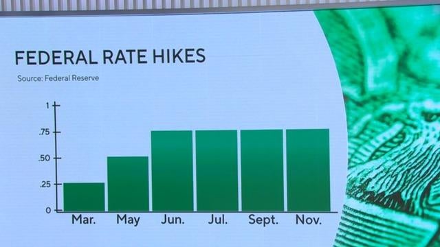 cbsn-fusion-federal-reserve-raises-interest-rates-another-075-percentage-point-thumbnail-1432640-640x360.jpg 