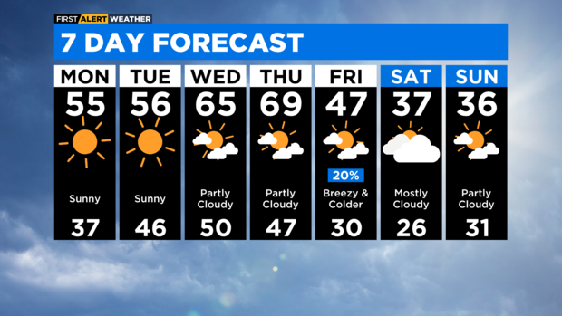 7-day forecast 