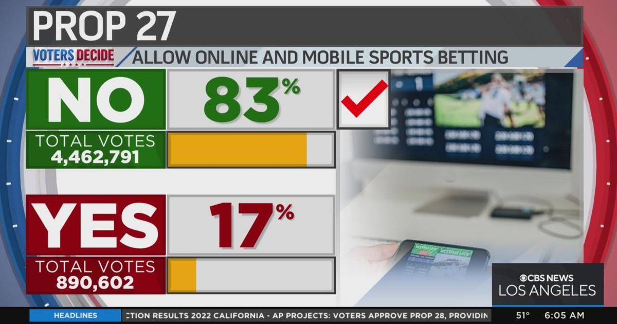 See the latest poll results for California ballot measures CBS Los