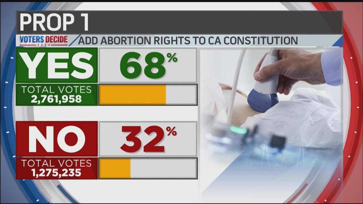 Live Election Results: CA Propositions