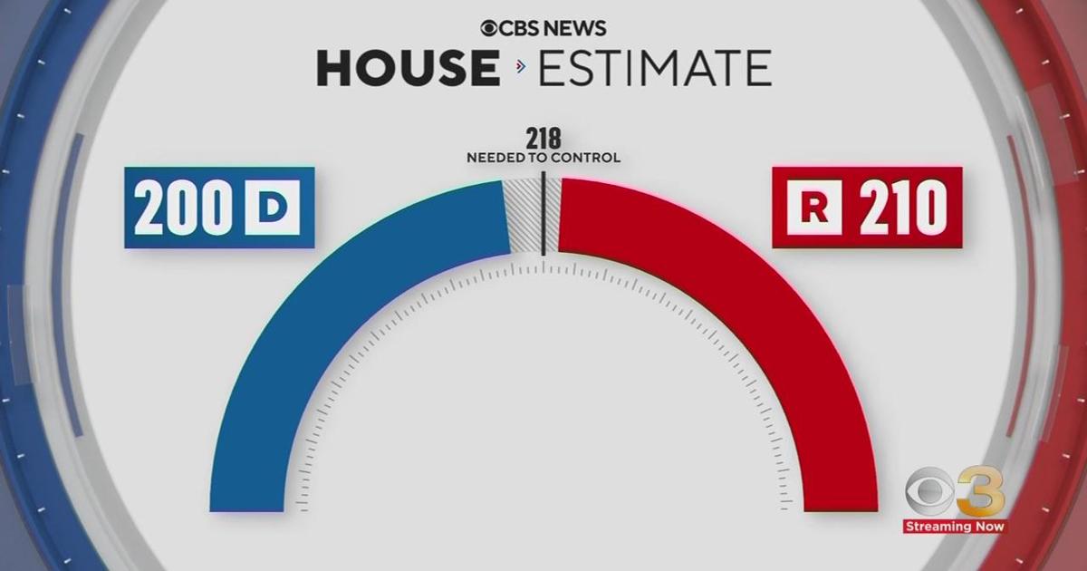 Election Outcomes: Management of Congress continues to be undecided