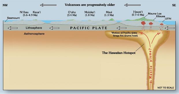 An illustration of Hawaii's mantle plume 