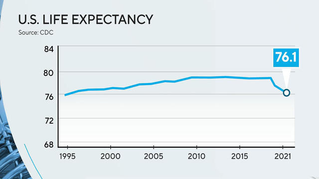 1206-cbsn-life-expectancy-1523819-640x360.jpg 