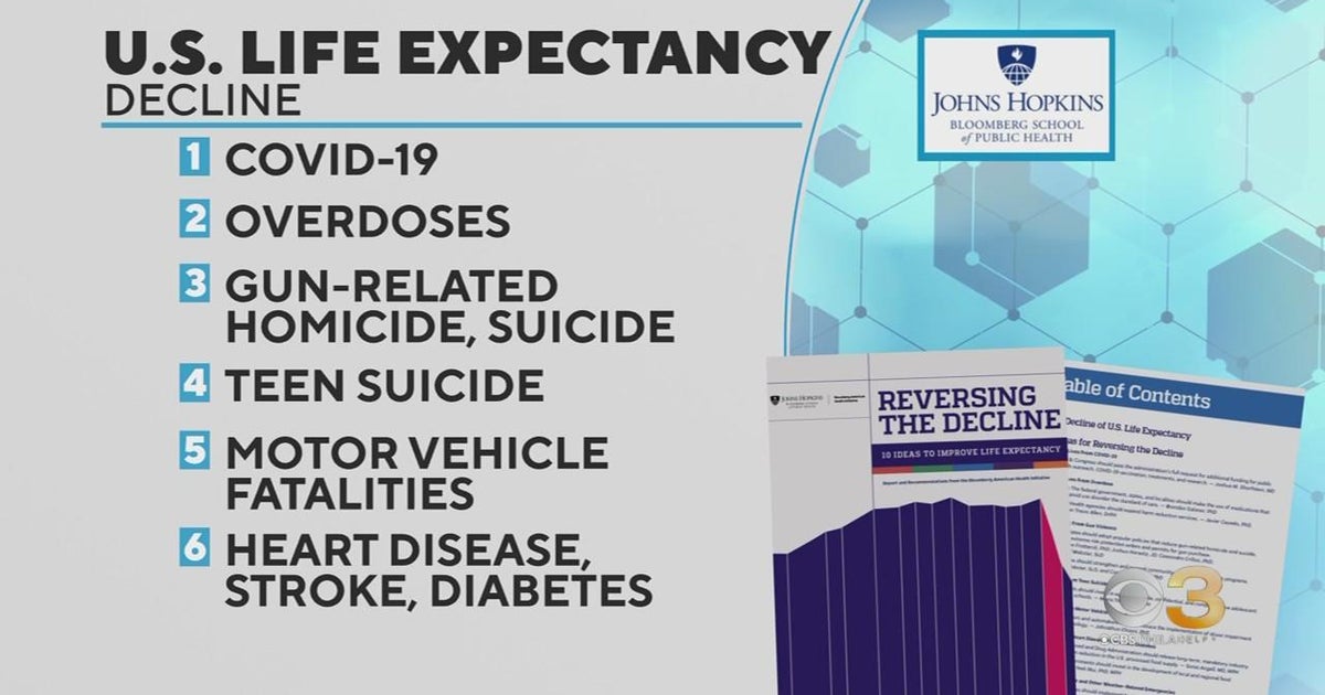 Life expectancy in U.S. has plunged in recent years CBS Philadelphia