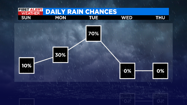 thumbnail-daily-rain-chance-5-days-graph.png 