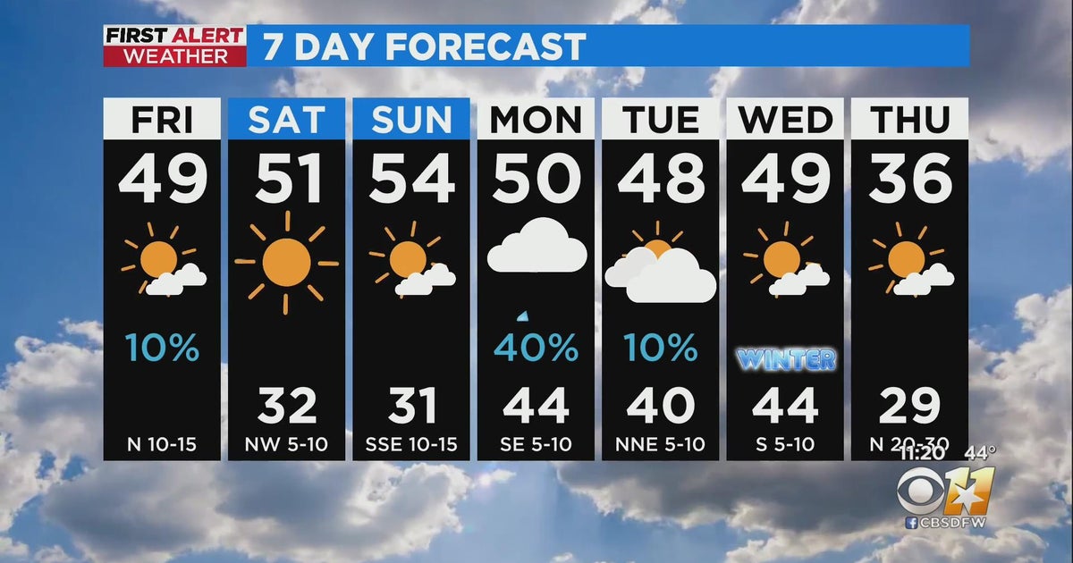 A cold but mostly clear weekend ahead for North Texas - CBS Texas