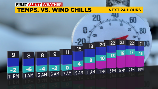 temps-vs-wind-chill-graph-1607438905747.png 