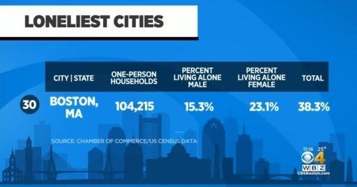 Boston ranked one of the loneliest cities in America CBS