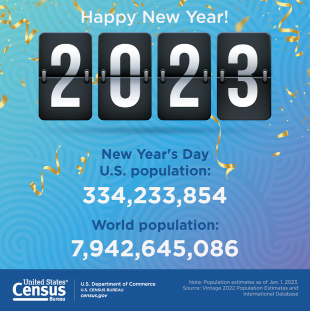 The U.S. Census Bureau projects the global population will be over 7.9 billion people on New Year's Day. 