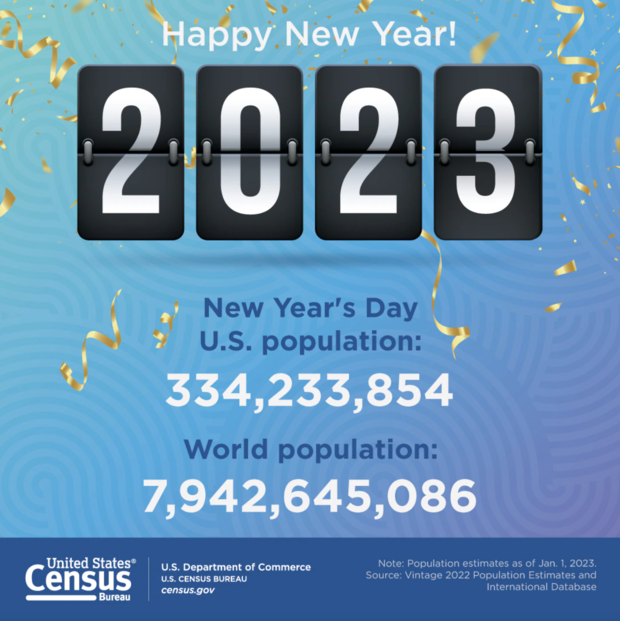 The U.S. Census Bureau projects the global population will be over 7.9 billion people on New Year's Day. 