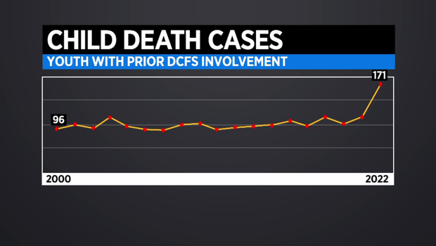 dcfs-child-death-cases.png 