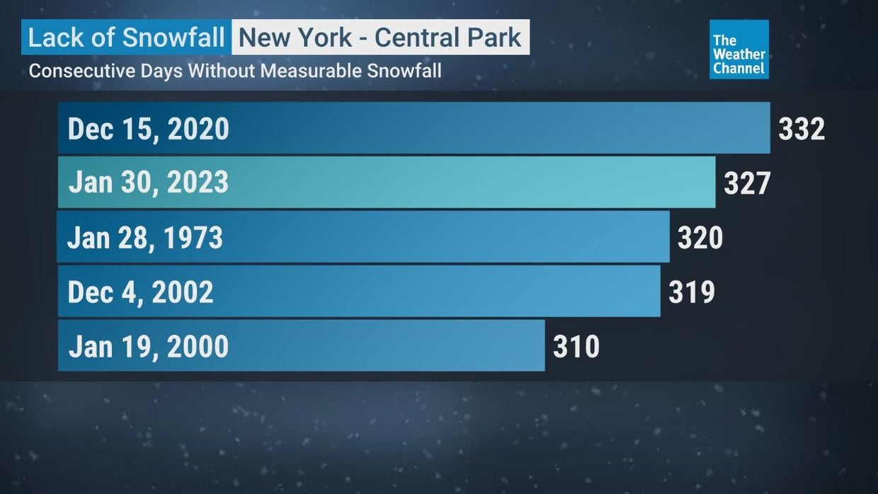 New York City hits new record for longest winter period without snow in 50 years CBS News